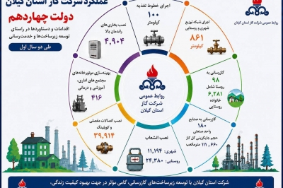 دستاوردهای شرکت گاز استان گیلان طی 2 سال اول دولت چهاردهم- هفته دولت 1405